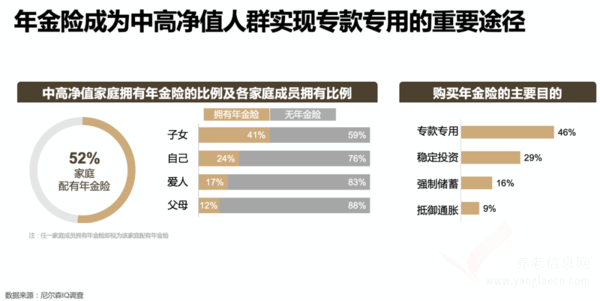 2022年中國中高凈值人群醫(yī)養(yǎng)白皮書：選擇機構養(yǎng)老人群比例達53%