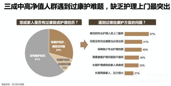 2022年中國中高凈值人群醫(yī)養(yǎng)白皮書：選擇機構養(yǎng)老人群比例達53%