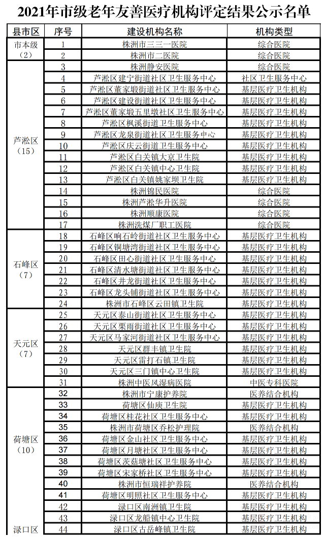 2022年度株洲老年友善醫(yī)療機(jī)構(gòu)一覽表