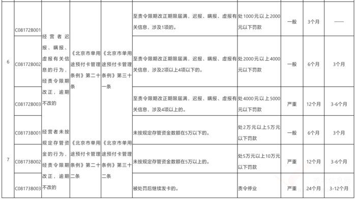 北京市養(yǎng)老機構單用途預付卡行政處罰裁量基準表