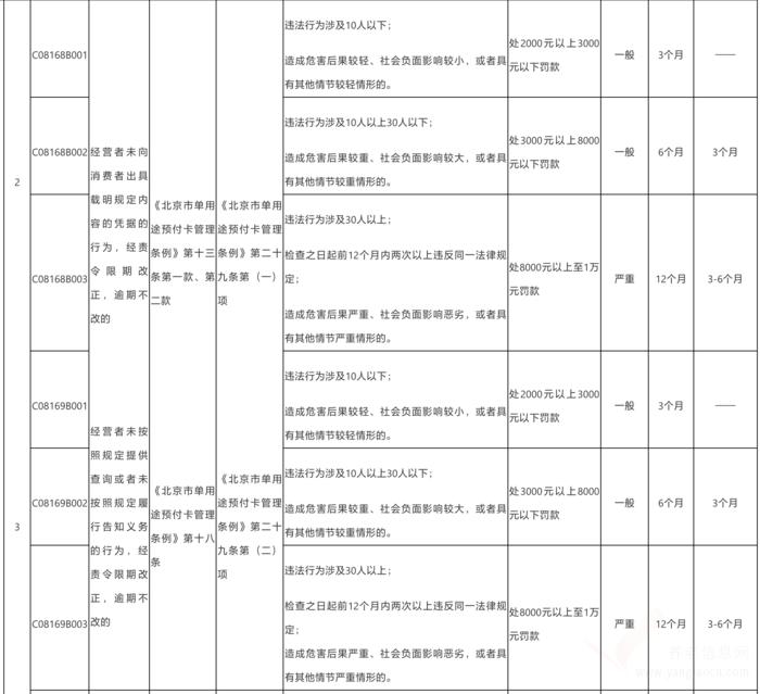 北京市養(yǎng)老機構單用途預付卡行政處罰裁量基準表