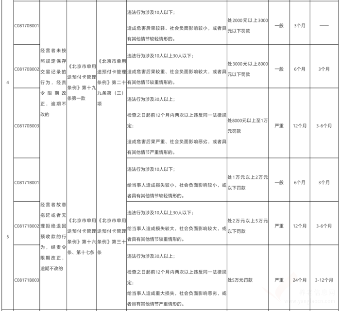 北京市養(yǎng)老機構單用途預付卡行政處罰裁量基準表