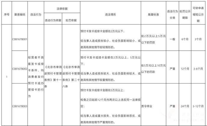 北京市養(yǎng)老機構單用途預付卡行政處罰裁量基準表