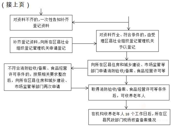 關(guān)于開展外商捐資舉辦非營利性養(yǎng)老機(jī)構(gòu)試點(diǎn)工作的通知