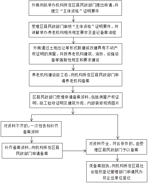 關(guān)于開展外商捐資舉辦非營利性養(yǎng)老機(jī)構(gòu)試點(diǎn)工作的通知