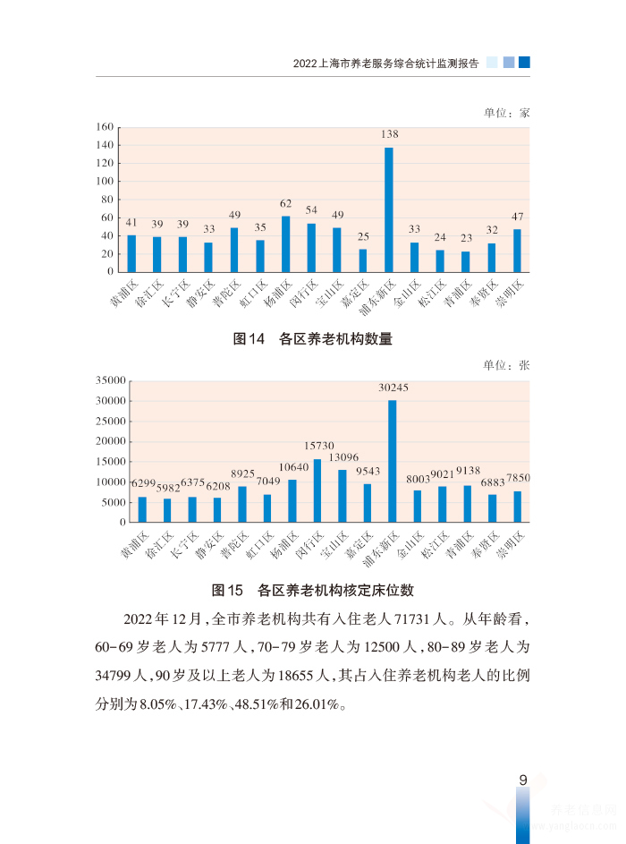 2022年上海市養(yǎng)老服務綜合統計監(jiān)測報告