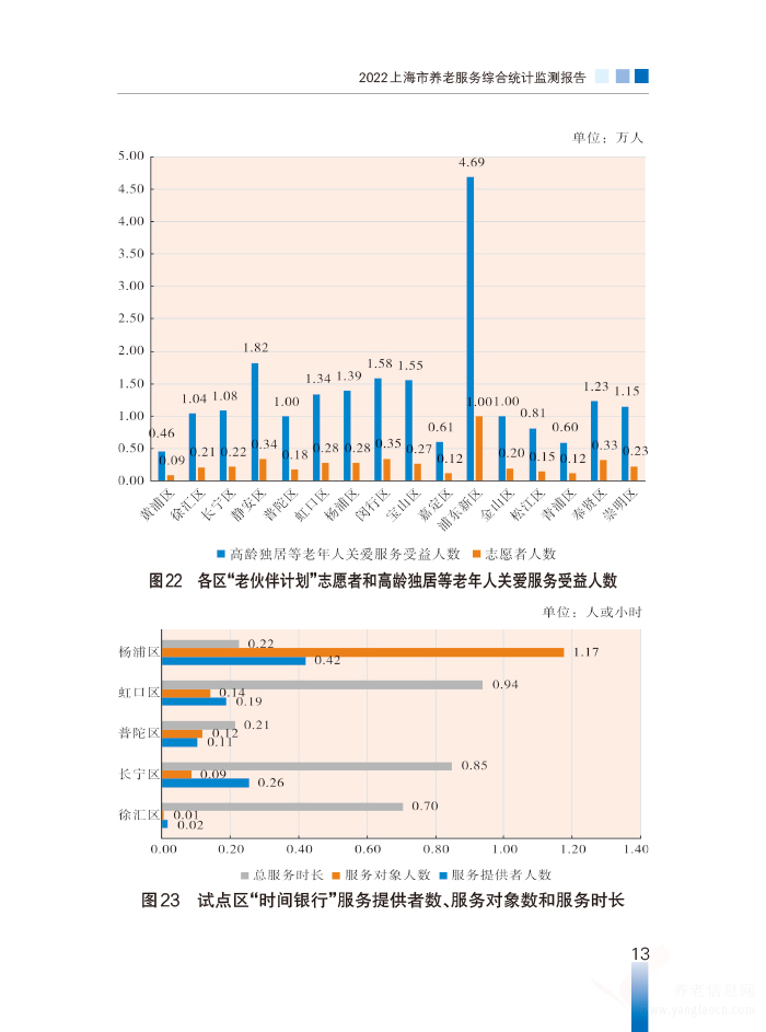 2022年上海市養(yǎng)老服務綜合統計監(jiān)測報告