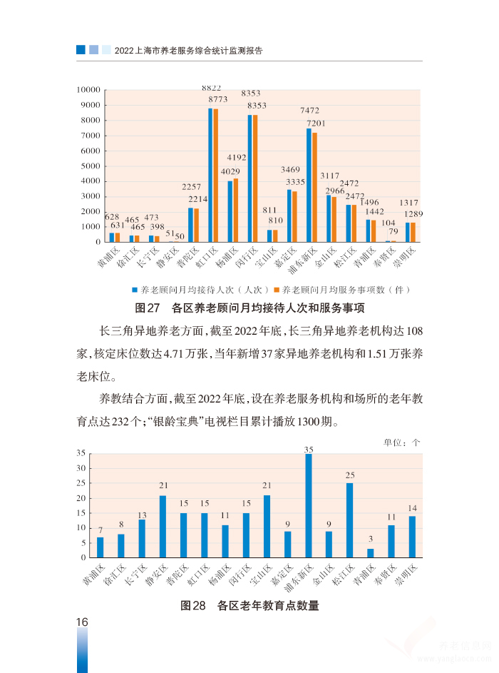 2022年上海市養(yǎng)老服務綜合統計監(jiān)測報告