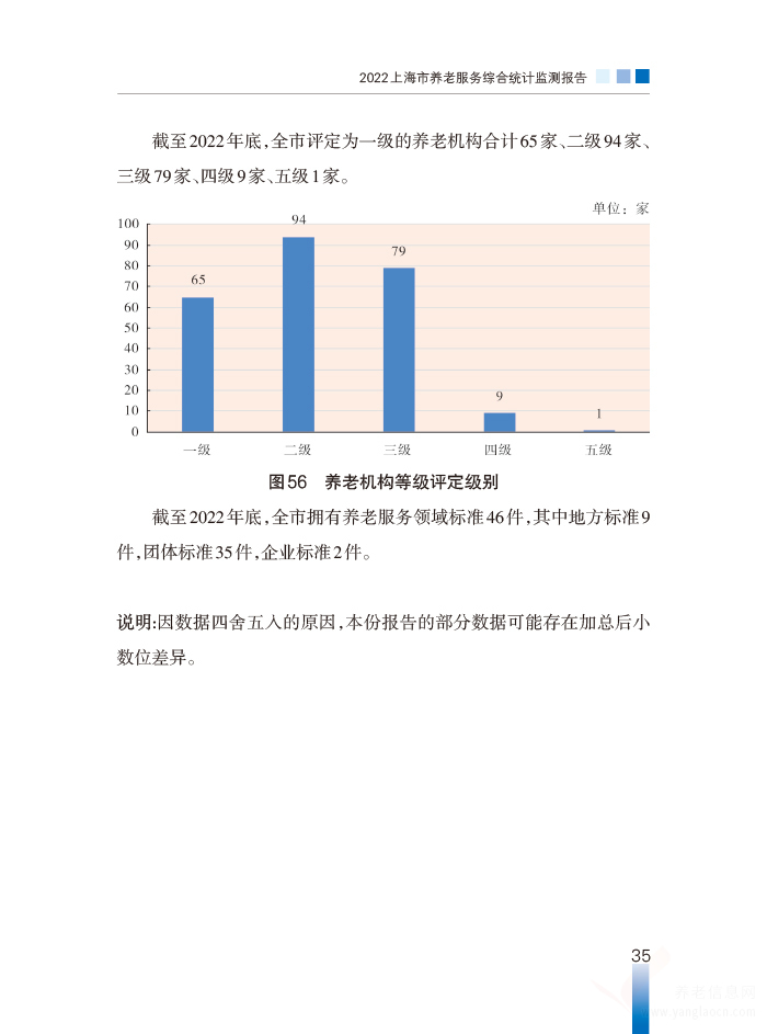 2022年上海市養(yǎng)老服務綜合統計監(jiān)測報告