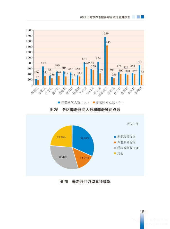 2022年上海市養(yǎng)老服務綜合統計監(jiān)測報告