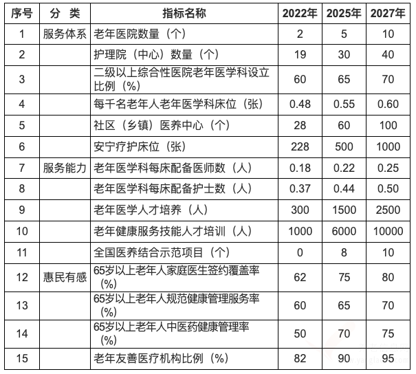 重慶市提升醫(yī)養(yǎng)結(jié)合和老年健康服務(wù)能力行動(dòng)方案（2023—2027年）