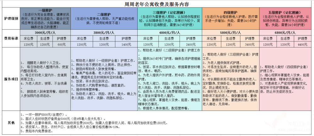 貴陽市花溪區(qū)周周老年公寓收費(fèi)標(biāo)準(zhǔn)