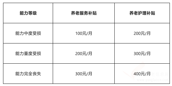 《天津市困難老年人養(yǎng)老服務(wù)補(bǔ)貼和養(yǎng)老護(hù)理補(bǔ)貼管理辦法（試行）》政策解讀