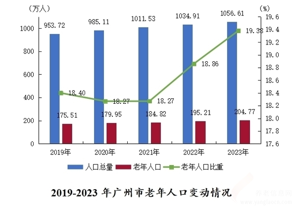 廣州市2023年人口老齡化現(xiàn)狀：權(quán)威數(shù)據(jù)解讀