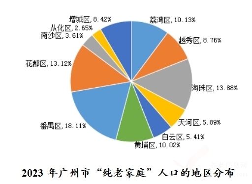 廣州市2023年人口老齡化現(xiàn)狀：權(quán)威數(shù)據(jù)解讀