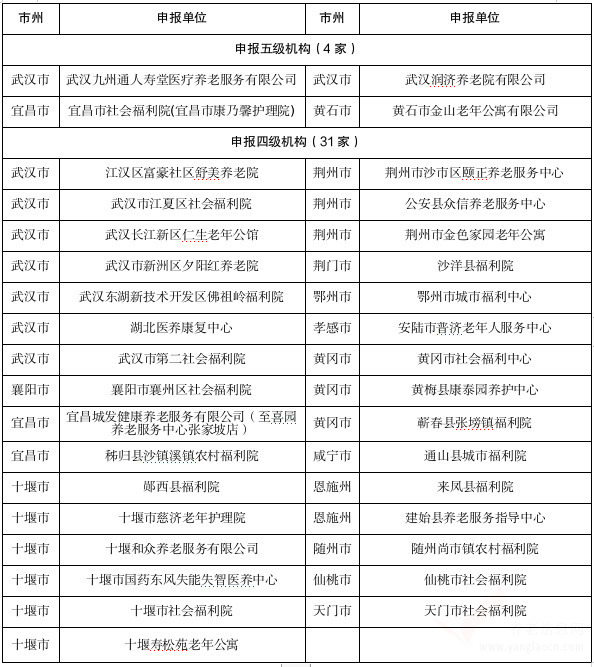 湖北省2024年養(yǎng)老機(jī)構(gòu)等級(jí)評(píng)定：35家機(jī)構(gòu)成功入圍參評(píng)資格