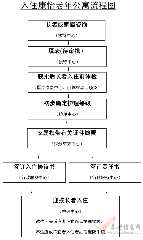 洛陽康怡老年公寓入住須知