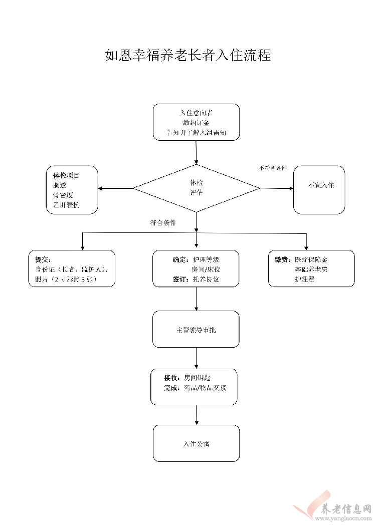 如恩?幸福養(yǎng)老公寓入住須知