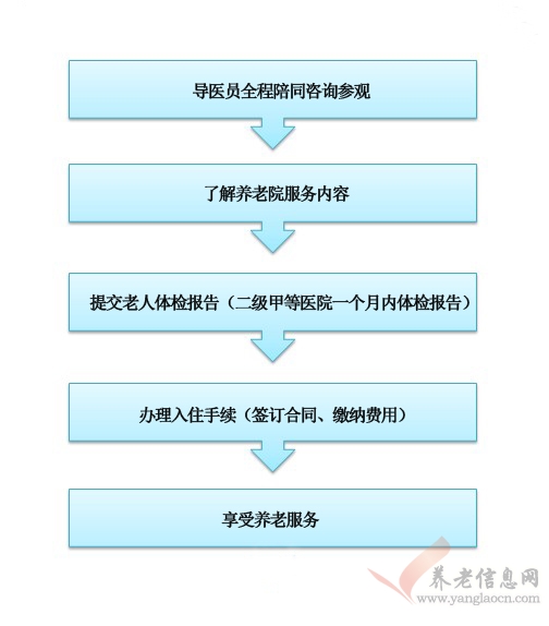 洛陽群安醫(yī)養(yǎng)院入住須知