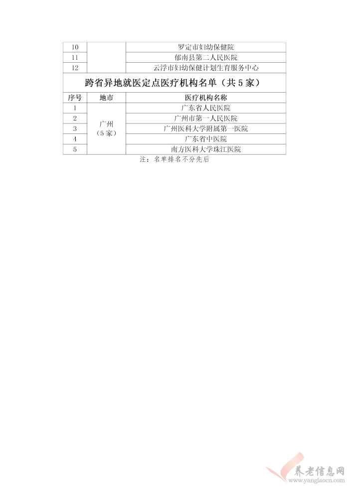 廣東省基本醫(yī)療保險異地就醫(yī)定點醫(yī)療機構名單（截止2017年5月15日）