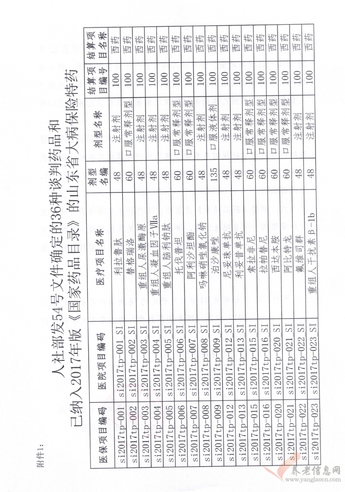 濱州市：關(guān)于調(diào)整《基本醫(yī)療保險(xiǎn)藥品目錄》的通知（濱人社發(fā)〔2017〕28號(hào)）