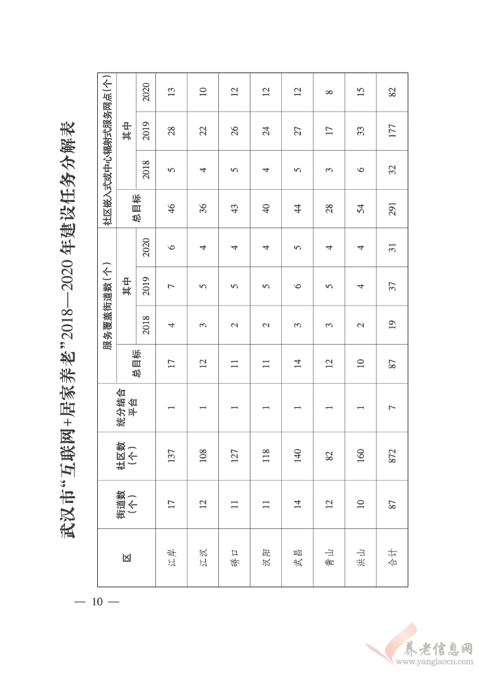 市人民政府關(guān)于印發(fā)武漢市推進(jìn)“互聯(lián)網(wǎng)+居家養(yǎng)老”新模式實(shí)施方案的通知(武政規(guī)〔2018〕1號(hào))